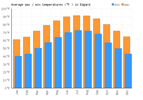 Edgard average minimum / maximum temperatures (Fahrenheit)