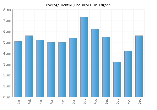 Edgard monthly rainfall chart (inches)