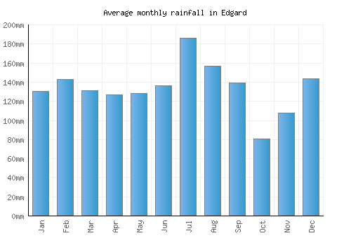 Edgard monthly rainfall chart (mm)