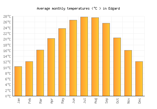 Edgard average temperature chart (Celsius)