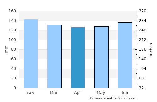 Edgard average rain in April