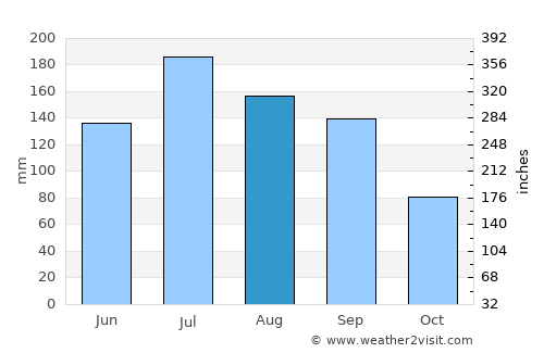 Edgard average rain in August