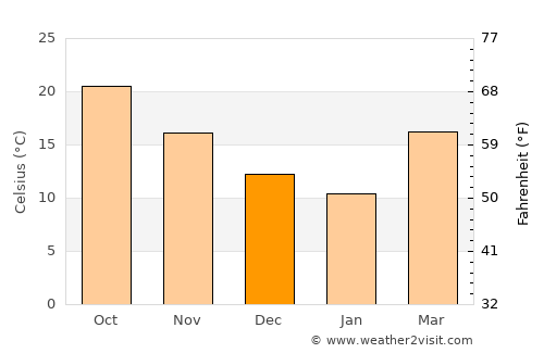 Edgard average temperature in December