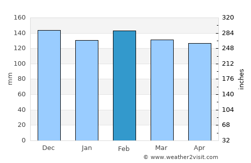 Edgard average rain in February