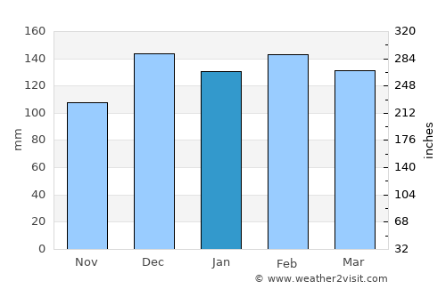 Edgard average rain in January