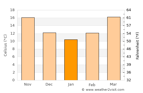 Edgard average temperature in January