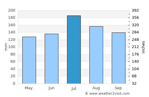 Edgard average rain in July