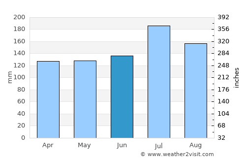 Edgard average rain in June