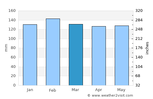 Edgard average rain in March