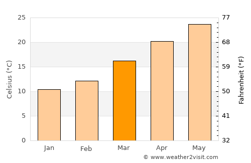 Edgard average temperature in March