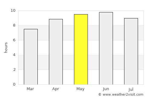 Edgard average rain in May