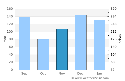 Edgard average rain in November