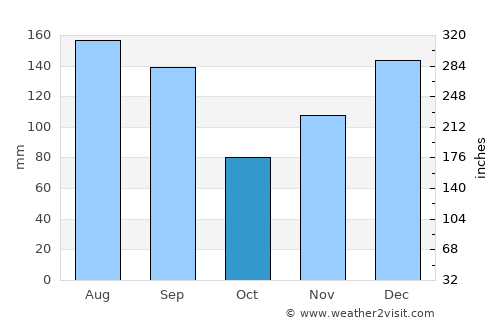 Edgard average rain in October