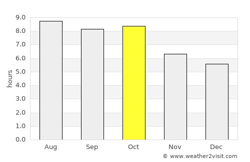 Edgard average rain in October