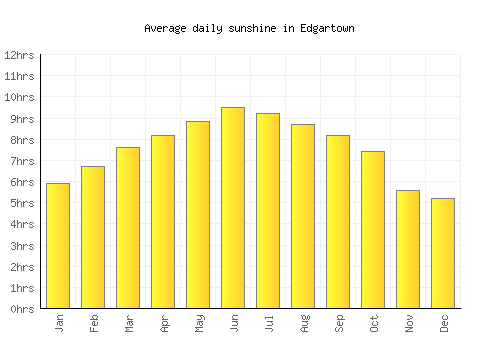 Edgartown average daily sunshine chart