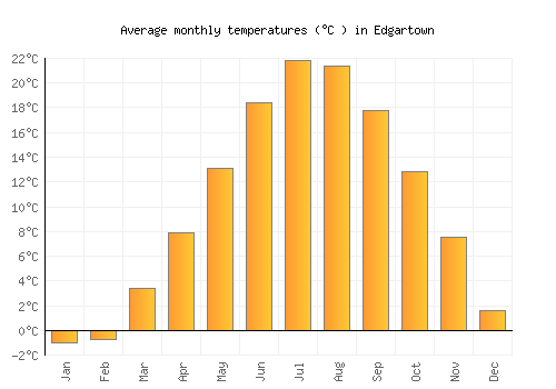 Edgartown average temperature chart (Celsius)