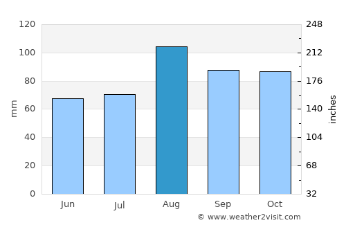 Edgartown average rain in August