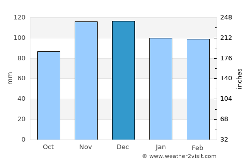 Edgartown average rain in December
