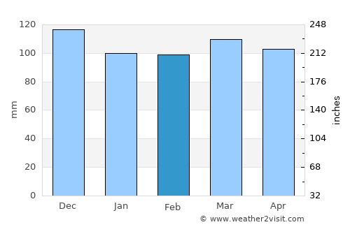 Edgartown average rain in February