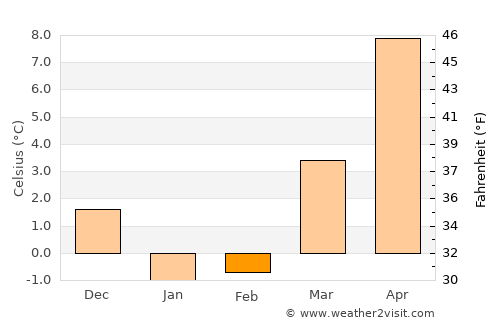 Edgartown average temperature in February