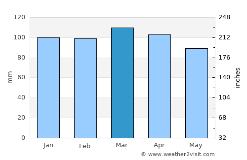 Edgartown average rain in March