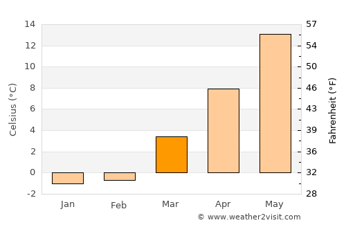 Edgartown average temperature in March