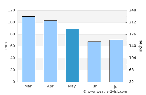 Edgartown average rain in May