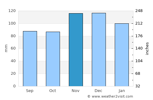 Edgartown average rain in November