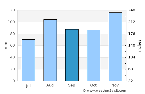 Edgartown average rain in September