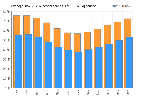 Edgecumbe average minimum / maximum temperatures (Fahrenheit)