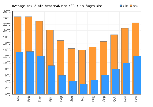 Edgecumbe average minimum / maximum temperatures (Celsius)