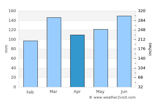 Edgecumbe average rain in April