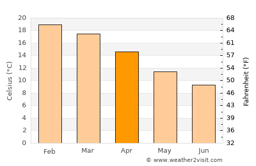 Edgecumbe average temperature in April
