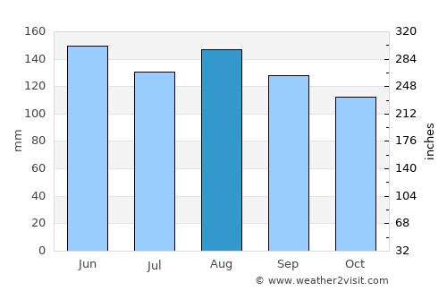 Edgecumbe average rain in August
