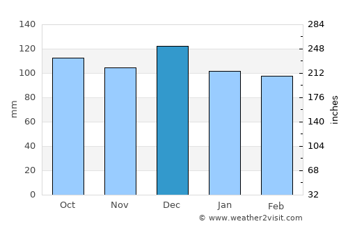 Edgecumbe average rain in December