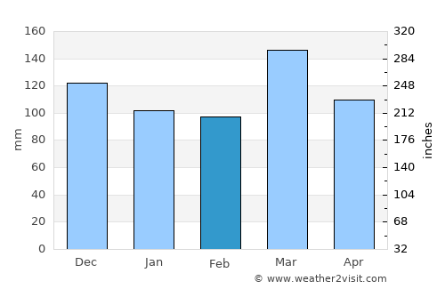 Edgecumbe average rain in February