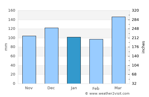 Edgecumbe average rain in January