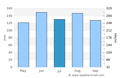 Edgecumbe average rain in July