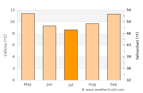 Edgecumbe average temperature in July