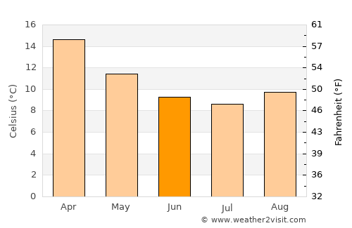 Edgecumbe average temperature in June