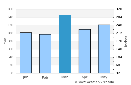 Edgecumbe average rain in March