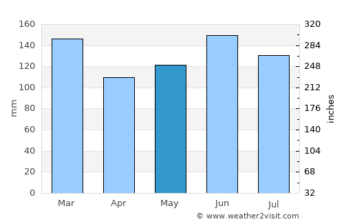 Edgecumbe average rain in May