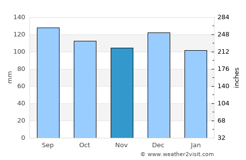 Edgecumbe average rain in November