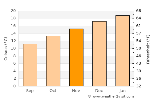 Edgecumbe average temperature in November