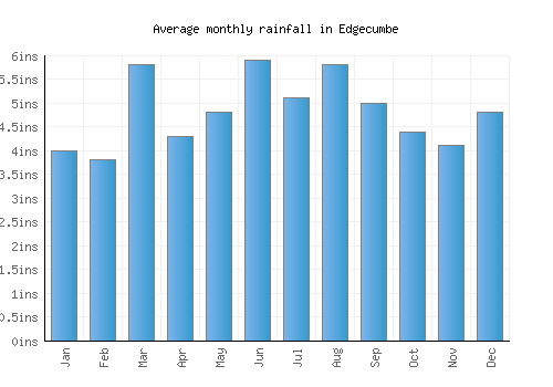 Edgecumbe monthly rainfall chart (inches)