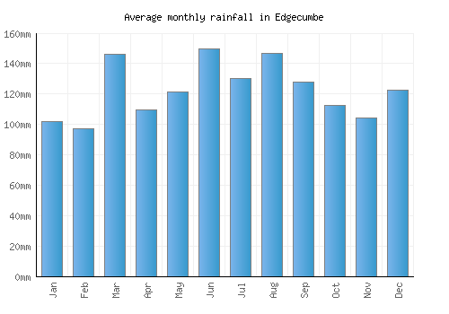 Edgecumbe monthly rainfall chart (mm)