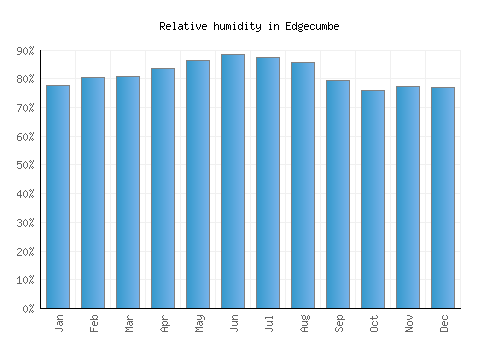 Edgecumbe relative humidity averages
