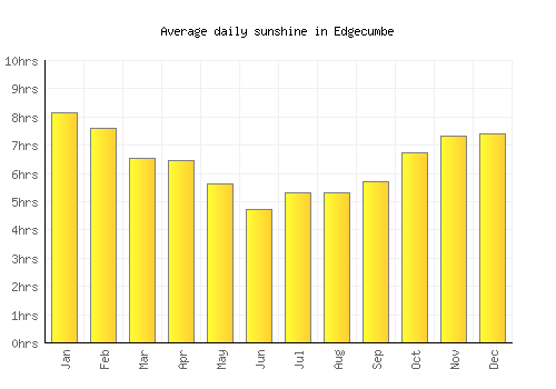 Edgecumbe average daily sunshine chart