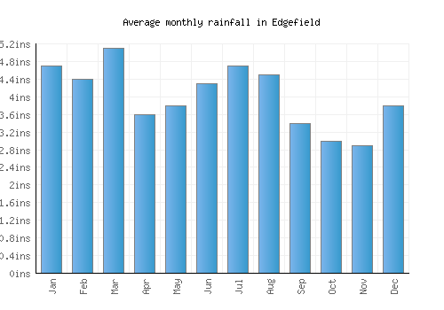 Edgefield monthly rainfall chart (inches)