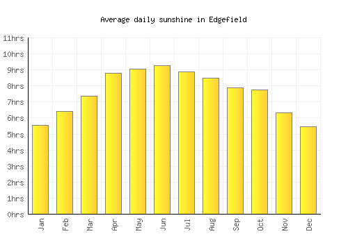 Edgefield average daily sunshine chart